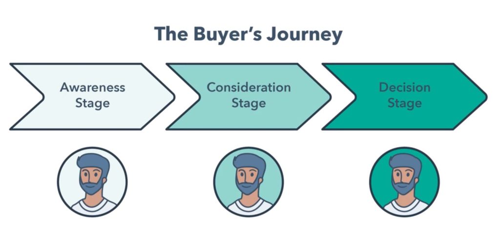Buyers journey in email marketing. 