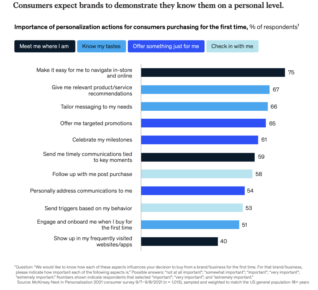 The power of personalisation of Email marketing success with proper data. 